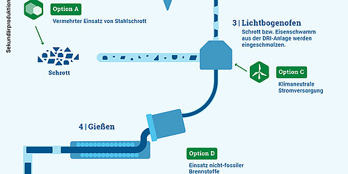 Infografik zur klimafreundlichen Stahlproduktion