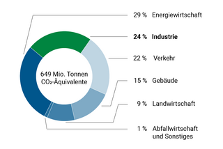Diagramm der Treibhausgasemissionen nach Sektoren für 2024