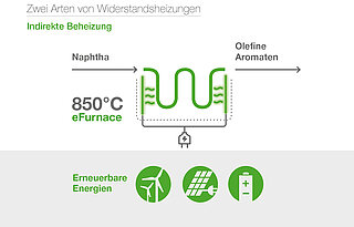 Eine Infografik zu den zwei Arten von Widerstandsheizungen 