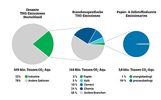 Kreisdiagramme zur Visualisierung der Treibhausgasemissionen in der Industrie allgemein und speziell für den Sektor Papier- und Zellstoffe