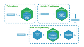Überblick zum Ablauf eines Projektantrags unterstützt durch das Förderprogramm Dekarbonisierung in der Industrie mit den Abschnitten "Vorbereitung", "Stufe I-Projektskizze" und "Stufe II-Projektantrag" 
