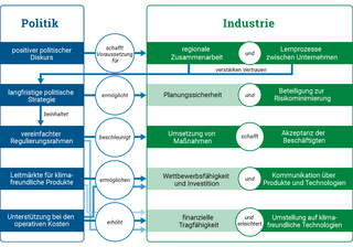 Schematische Darstellung der Wechselwirkungen der Transformationsfaktoren