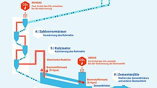 Infografik zur konventionellen Zementherstellung