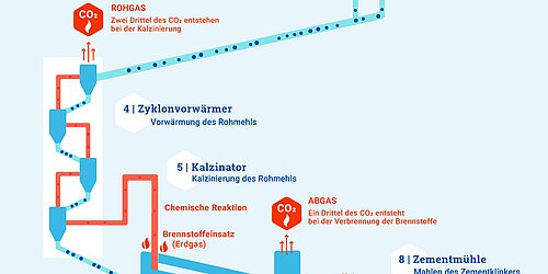 Infografik zur konventionellen Zementherstellung