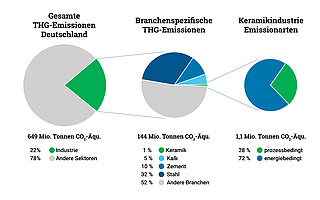 Kreisdiagramme zur Visualisierung der Treibhausgasemissionen in der Industrie allgemein und speziell für den Sektor Keramik