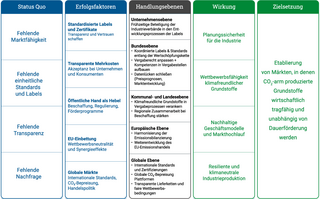 Darstellung der Handlungsempfehlungen und ihrer möglichen Wirkungen