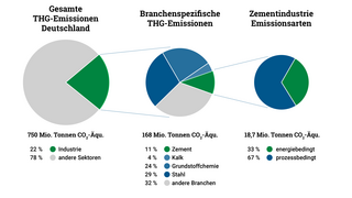 Kreisdiagramme zur Visualisierung der Treibhausgasemissionen in der Industrie allgemein und speziell für den Sektor Zement