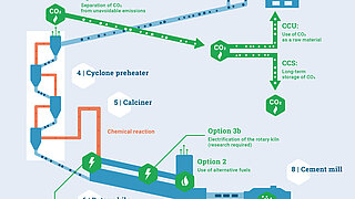 Infographic on climate-neutral cement production