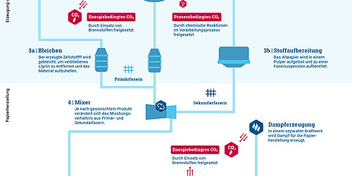 Infografik zur konventionellen Papierherstellung