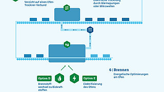 Infografik zur klimaneutralen Keramikproduktion am Beispiel der Grobkeramik