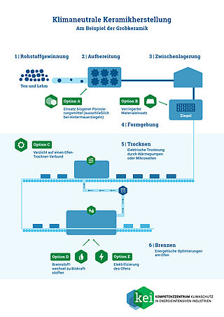 Infografik zur klimaneutralen Keramikproduktion am Beispiel der Grobkeramik