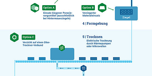 Infografik zur klimaneutralen Keramikproduktion am Beispiel der Grobkeramik