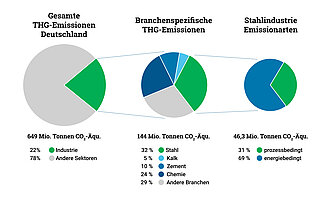 Kreisdiagramme zur Visualisierung der Treibhausgasemissionen in der Industrie allgemein und speziell für den Sektor Stahl