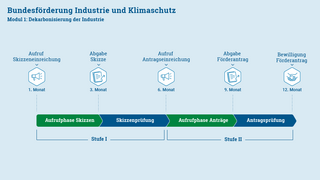Überblick zum Ablauf eines Projektantrags unterstützt durch das Förderprogramm Bundesförderung Industrie und Klimaschutz