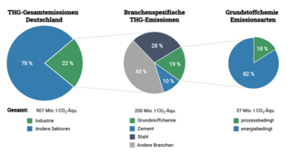 Treibhausgasemissionen (THG) der deutschen Industrie 2017