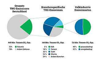 Kreisdiagramme zur Visualisierung der Treibhausgasemissionen in der Industrie allgemein und speziell für den Sektor Kalk