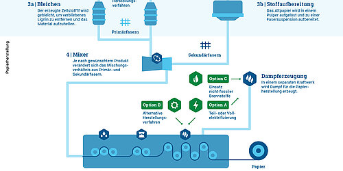Infografik zur klimaneutralen Papierherstellung