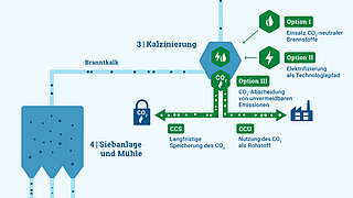 Infografik zur klimaneutralen Kalkproduktion