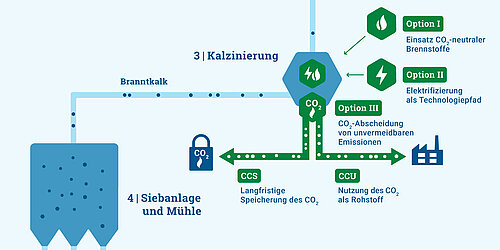 Infografik zur klimaneutralen Kalkproduktion