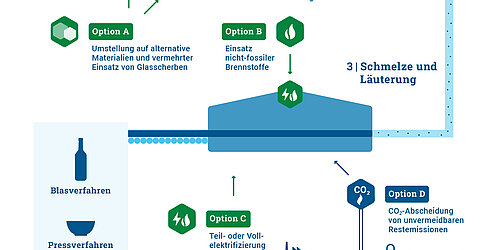 Infografik zur klimaneutralen Glasproduktion