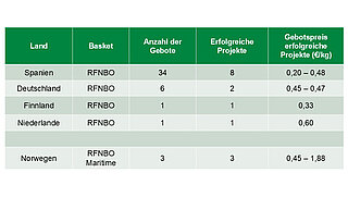 Tabelle mit den Ergebnissen der IF24 Hydrogen Auction